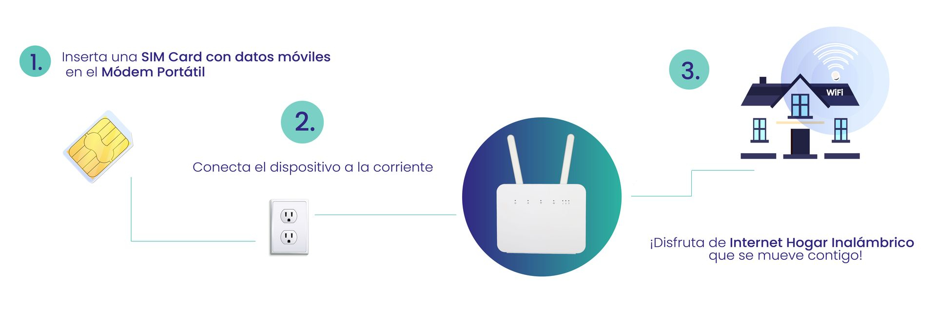 Módem Portátil 4.5G para Hogar Inalámbrico H3S
